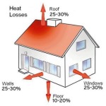 Where air loss can happen in homes and decrease r-value